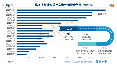 12月车企销量TOP10：比亚迪再破纪录，合资车企年底集体冲量