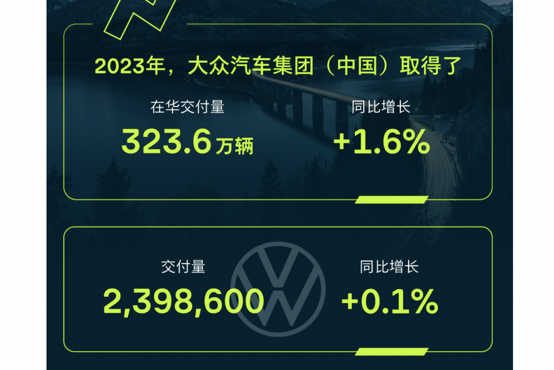 电动化略有成效，大众中国2023年销量微增1.6%