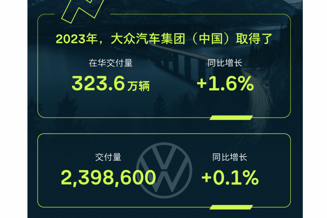 電動化略有成效，大眾中國2023年銷量微增1.6%