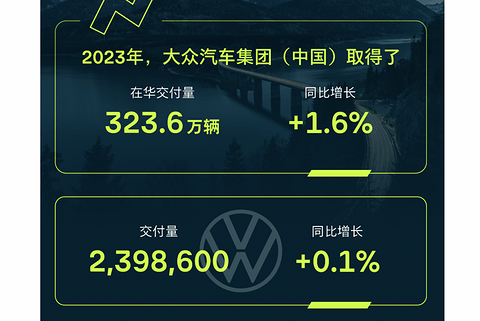 电动化略有成效,大众中国2023年销量微增1.6%