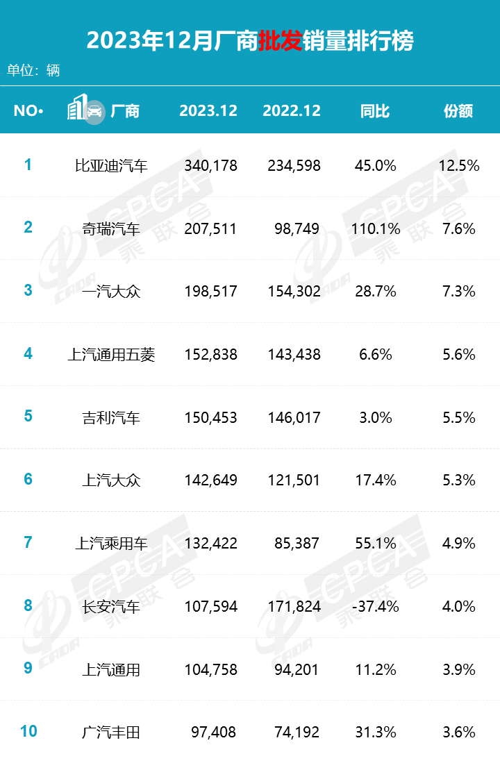 乘联会发布2023年1-12月销量排名快报