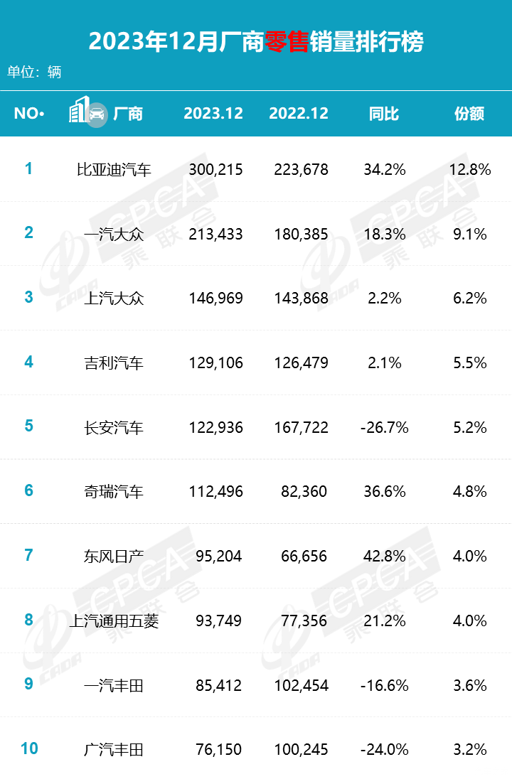 乘联会发布2023年1-12月销量排名快报