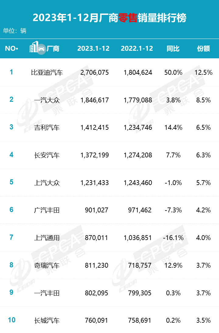 乘联会发布2023年1-12月销量排名快报