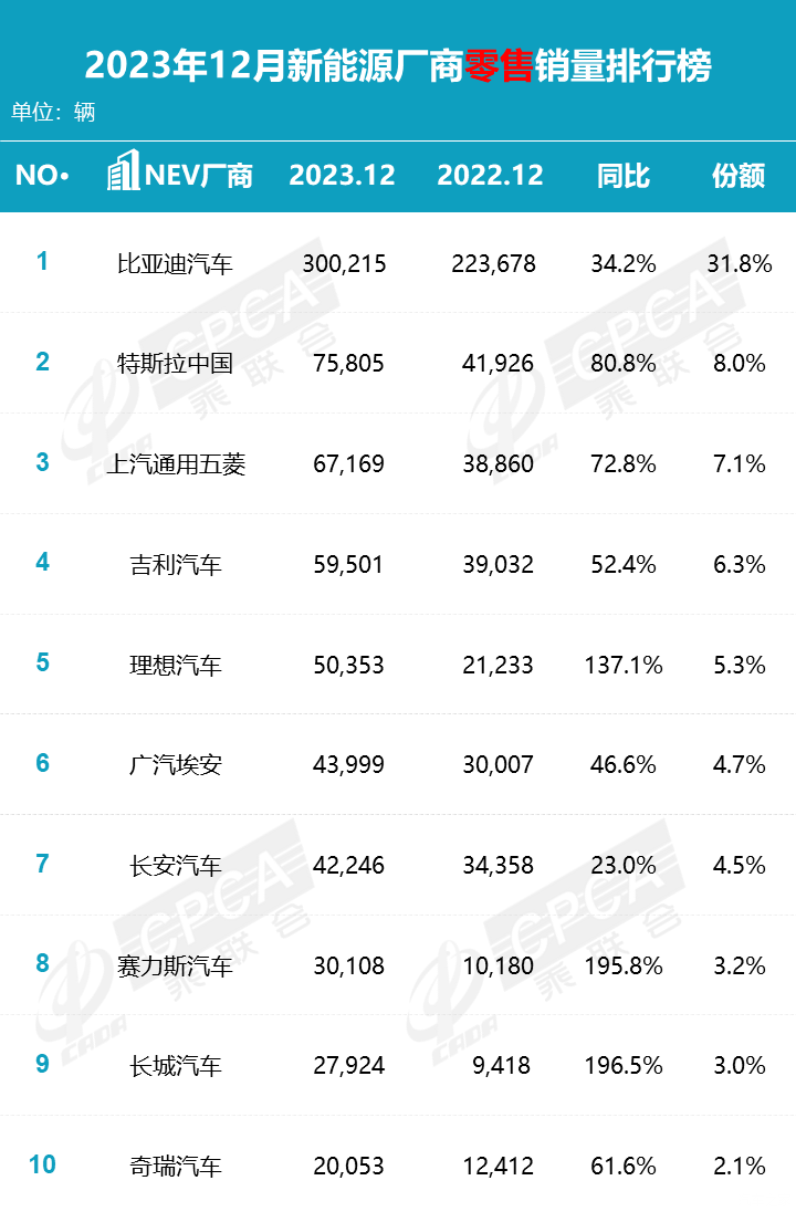 乘联会发布2023年1-12月销量排名快报