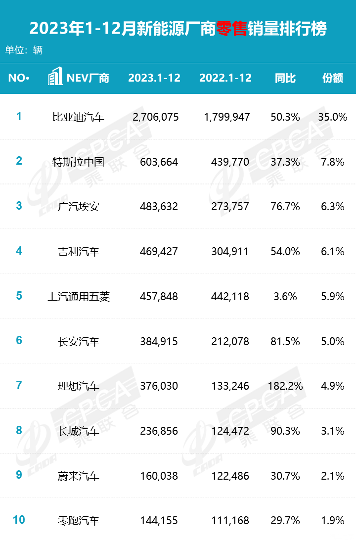 乘联会发布2023年1-12月销量排名快报