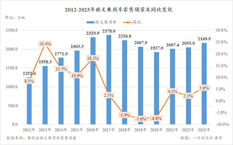 2023多项销售数据创纪录,但汽车人都在叫苦