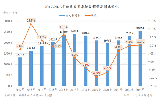 2023多項銷售數(shù)據(jù)創(chuàng)紀錄，但汽車人都在叫苦