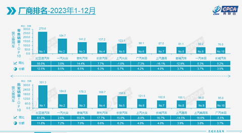 2023多项销售数据创纪录,但汽车人都在叫苦