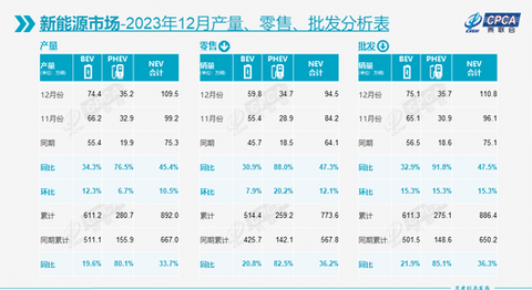 2023多项销售数据创纪录,但汽车人都在叫苦