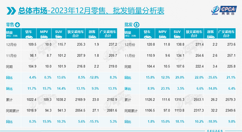 2023多项销售数据创纪录,但汽车人都在叫苦