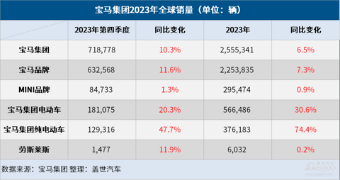 宝马集团2023年成绩单：全球销量增长6.5%，纯电销量大涨74.4%