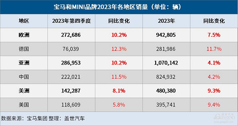 宝马集团2023年成绩单：全球销量增长6.5%，纯电销量大涨74.4%