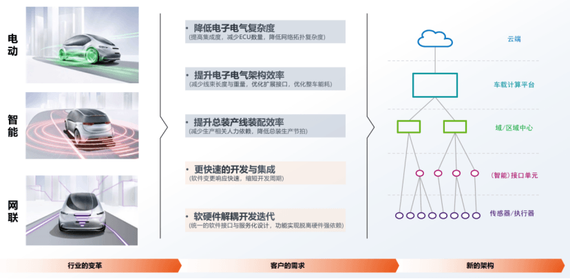 看昆易“集群测试”方案如何赋能汽车智能化角逐赛