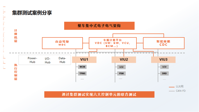 看昆易“集群測試”方案如何賦能汽車智能化角逐賽
