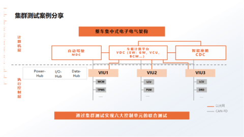 看昆易“集群测试”方案如何赋能汽车智能化角逐赛