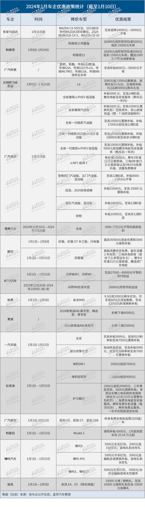 2024年车市再掀价格战,这些车企率先降价