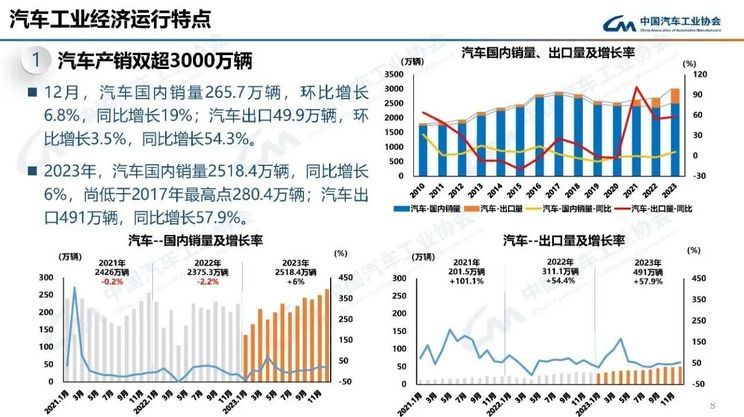 2023年我国汽车产销量突破3000万辆