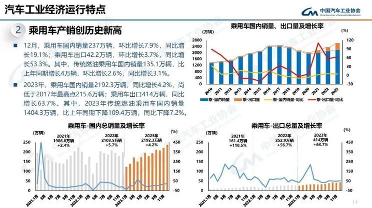 2023年我国汽车产销量突破3000万辆