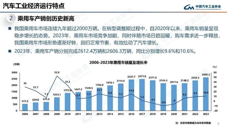 2023年我国汽车产销量突破3000万辆