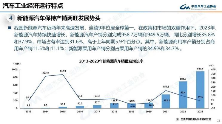 2023年我国汽车产销量突破3000万辆