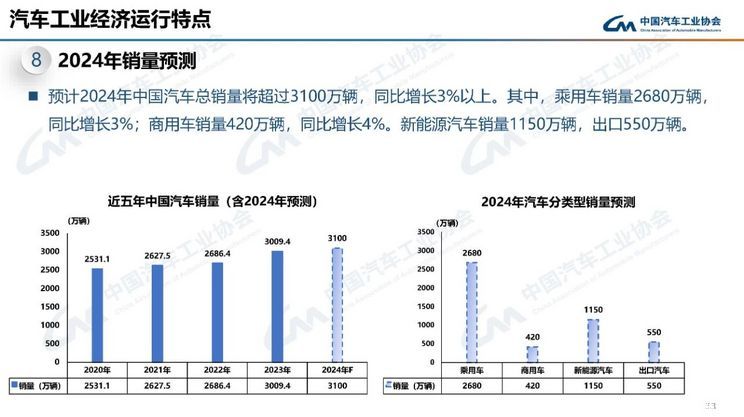 2023年我国汽车产销量突破3000万辆