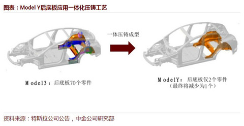 雷军奖励百万美金,一体化压铸技术有何魔力?
