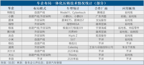 雷军奖励百万美金,一体化压铸技术有何魔力?
