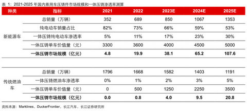 雷军奖励百万美金,一体化压铸技术有何魔力?