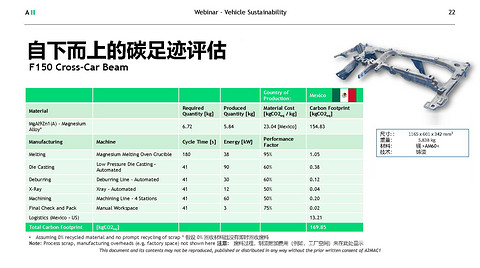 碳足迹评估+可持续性设计 A2MAC1破解汽车碳排放难题