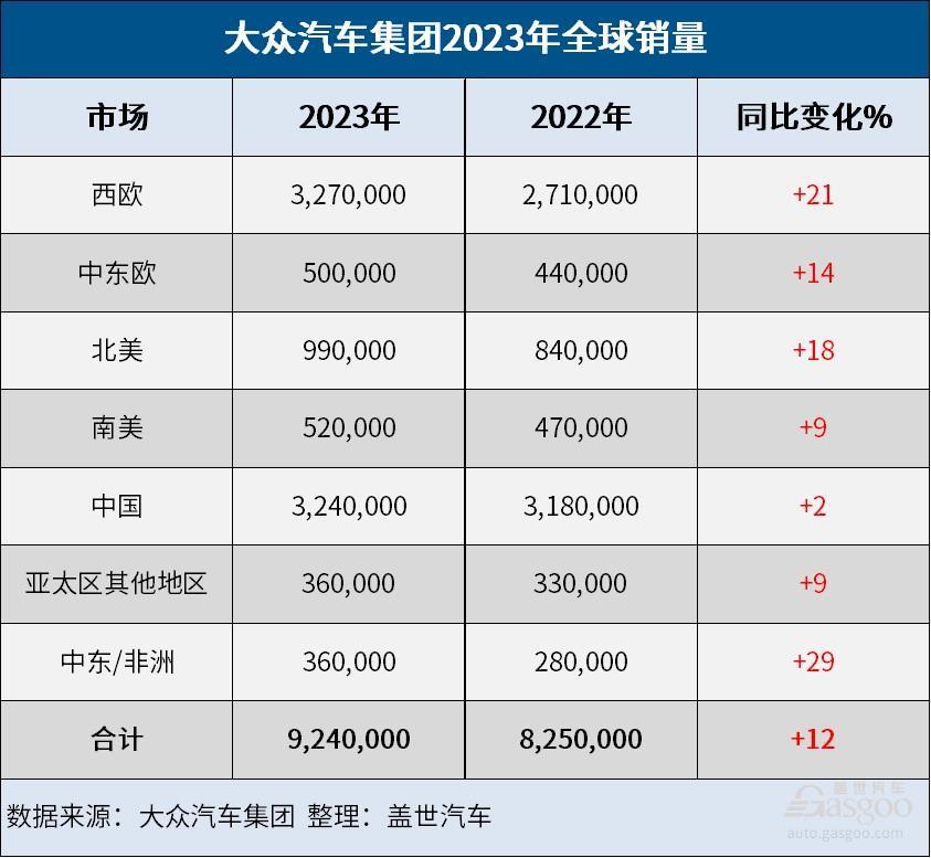 大眾集團2023年成績單：全球銷量增12%，純電銷量增35%