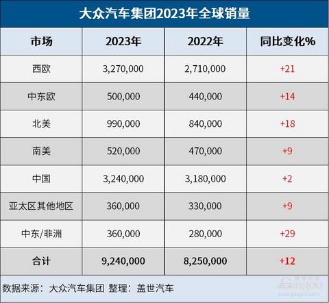 大众集团2023年成绩单:全球销量增12%,纯电销量增35%