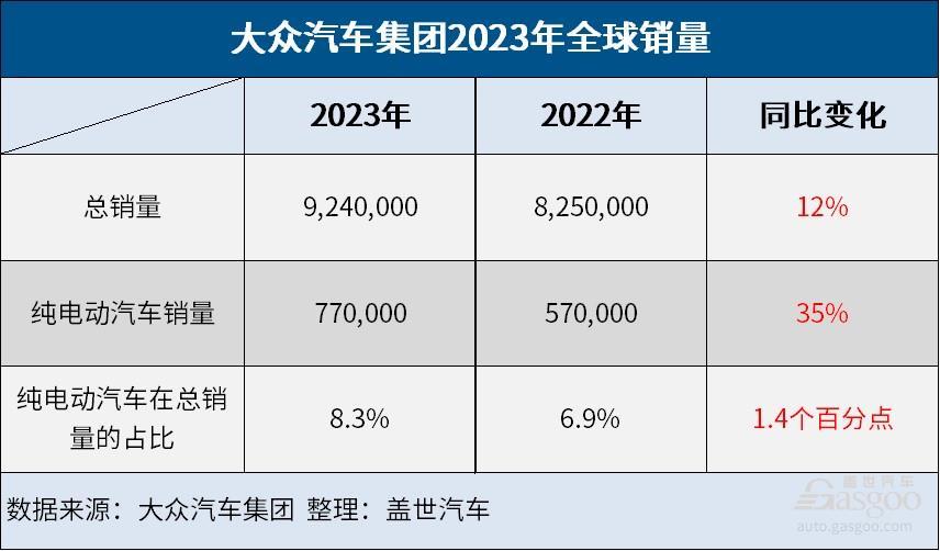 大众集团2023年成绩单：全球销量增12%，纯电销量增35%