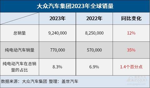 大众集团2023年成绩单：全球销量增12%，纯电销量增35%