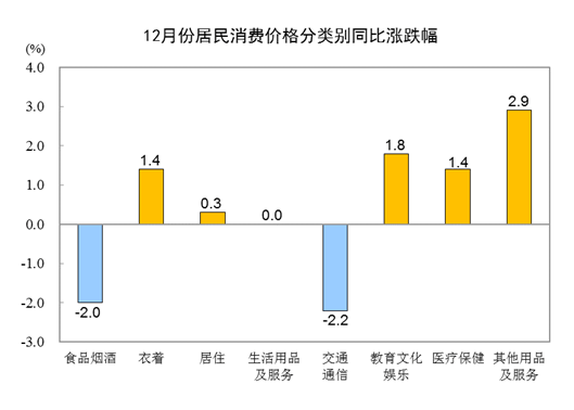 国家统计局：2023年12月CPI同比下降0.3%