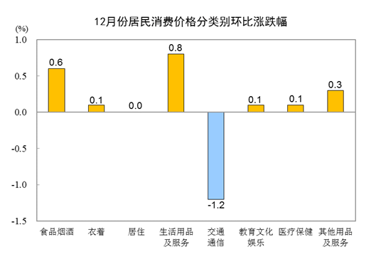 国家统计局：2023年12月CPI同比下降0.3%