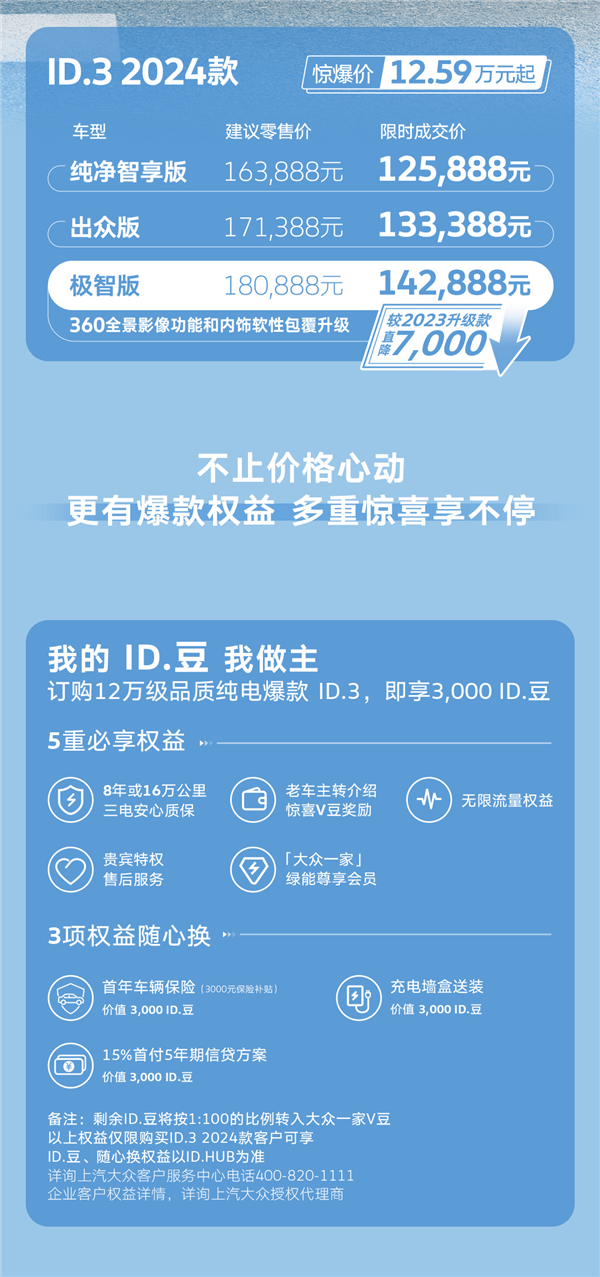 合資電車正式開(kāi)卷！2024款大眾ID.3上市：限時(shí)12.59萬(wàn)起