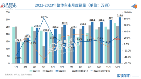 2023中国车市创下“四大新高”,中汽协:2024年预计同比增长3%