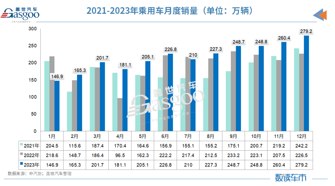 2023中國車市創(chuàng)下“四大新高”，中汽協(xié)：2024年預(yù)計同比增長3%
