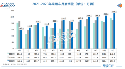 2023中国车市创下“四大新高”，中汽协：2024年预计同比增长3%