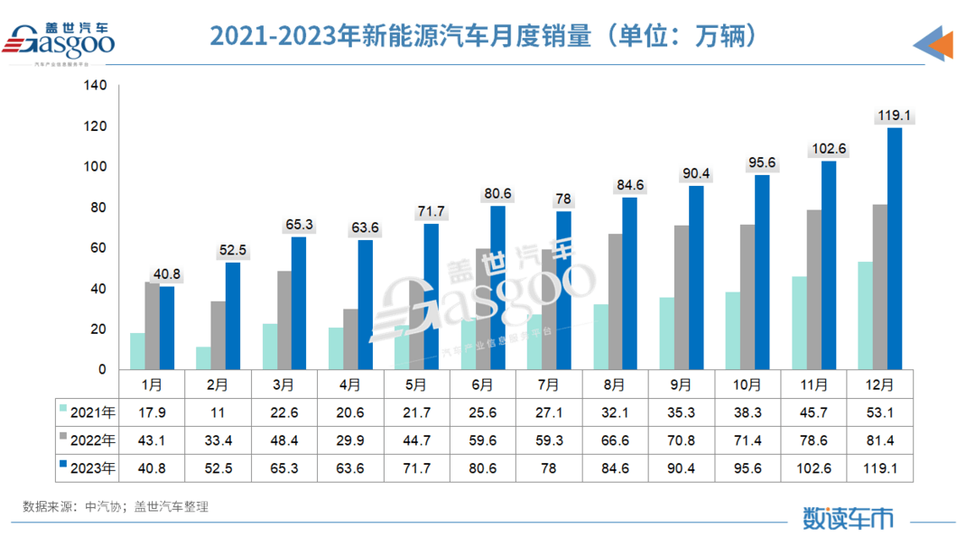 2023中國車市創(chuàng)下“四大新高”，中汽協(xié)：2024年預(yù)計同比增長3%