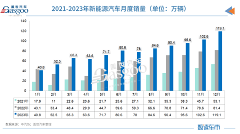 2023中国车市创下“四大新高”,中汽协:2024年预计同比增长3%
