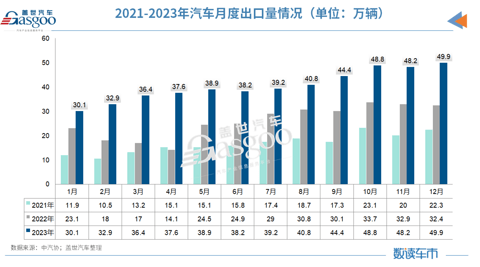 2023中国车市创下“四大新高”，中汽协：2024年预计同比增长3%