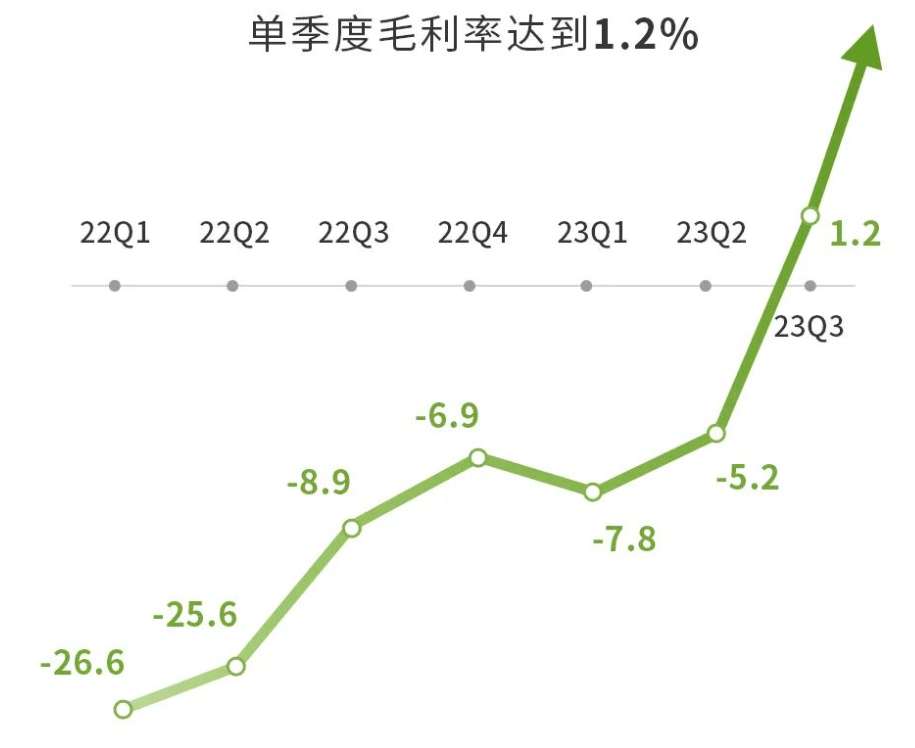 跻身新势力Top3后，零跑下一步要怎么走？