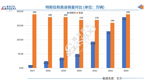 仅差8万辆,特斯拉2023年全球销量接近奥迪