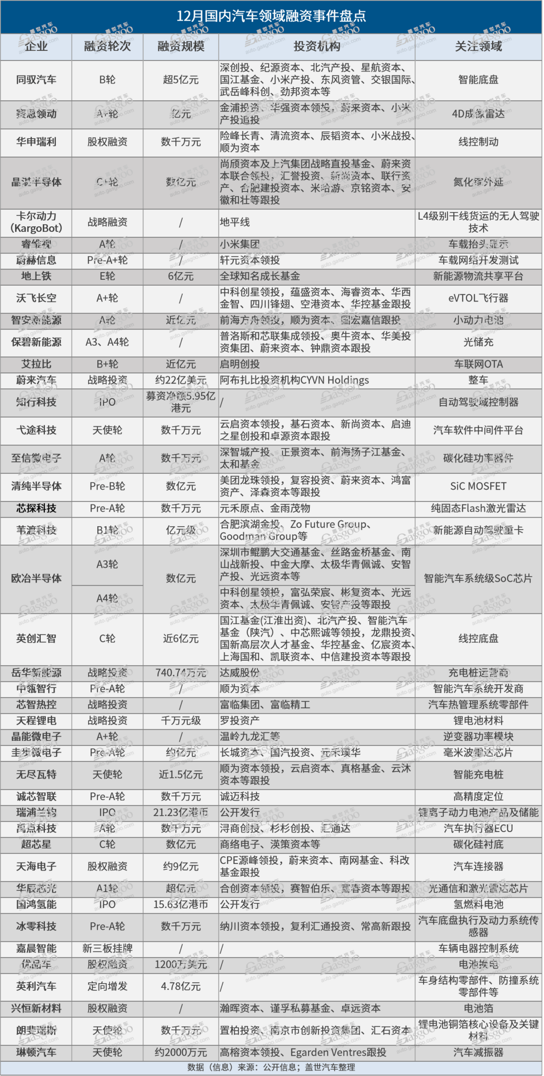 12月融資盤點：蔚來進賬近160億背后，新造車勢力“吸金”爭分奪秒