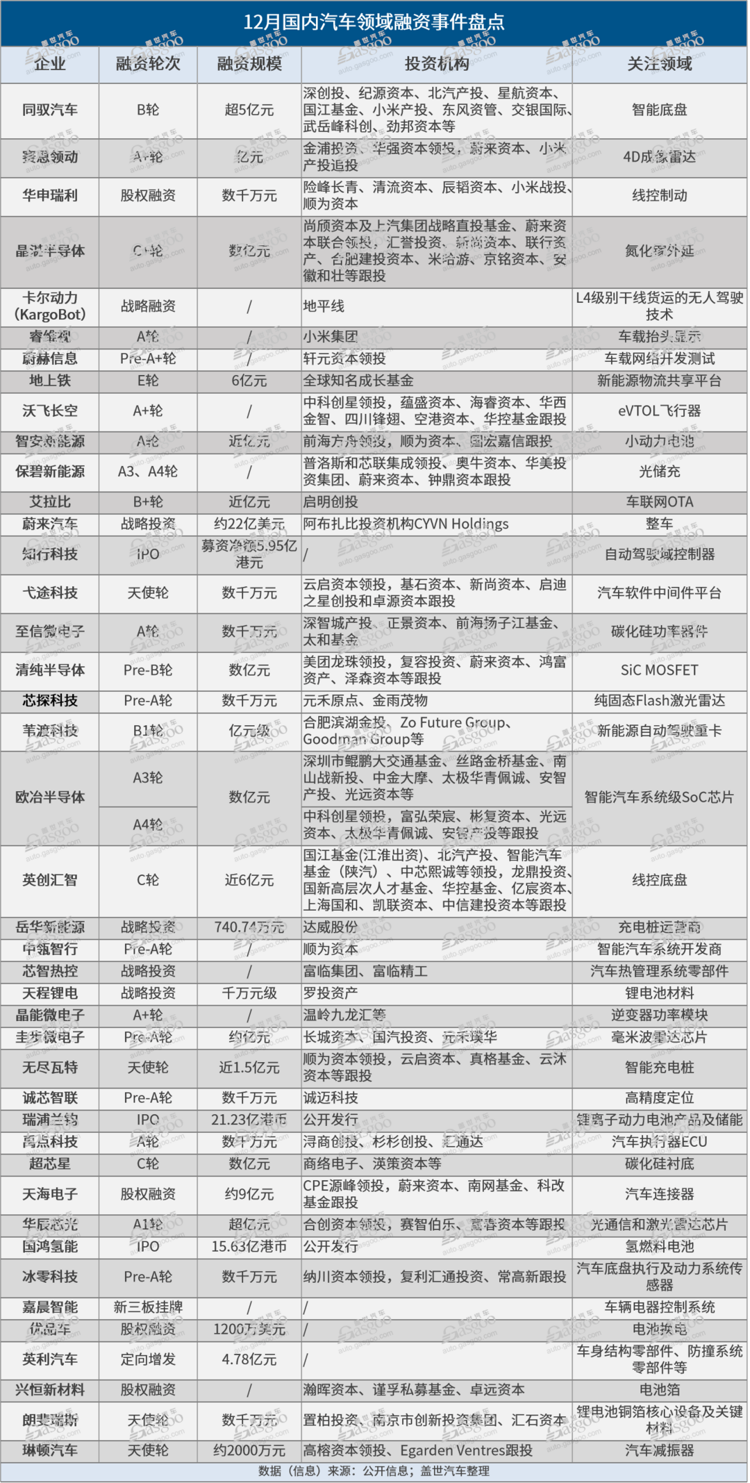 12月融资盘点：蔚来进账近160亿背后，新造车势力“吸金”争分夺秒