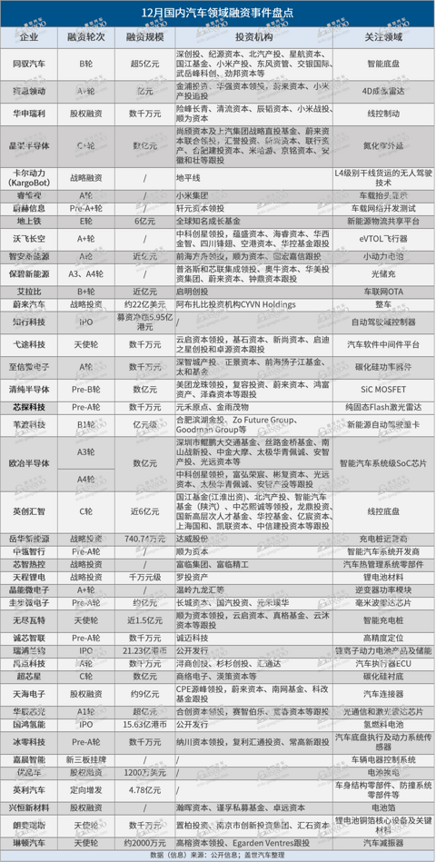 12月融资盘点:蔚来进账近160亿背后,新造车势力“吸金”争分夺秒