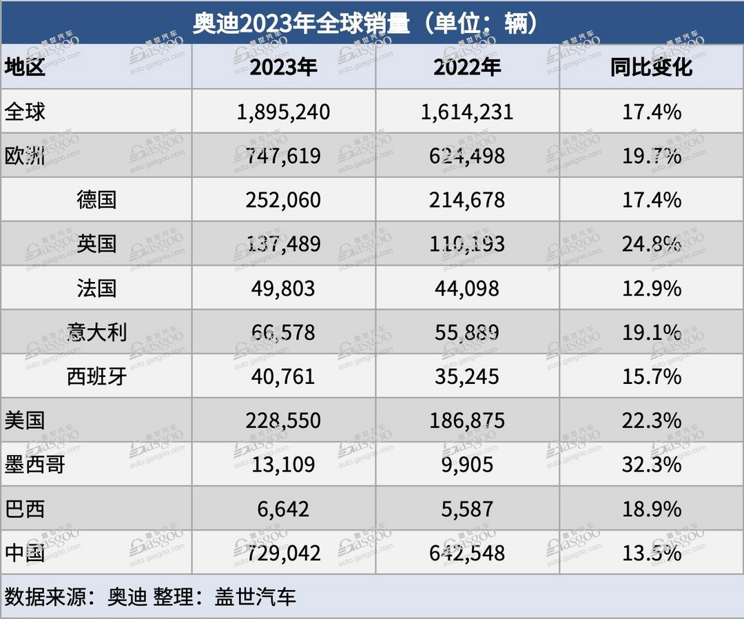 奧迪品牌2023年全球交付量增長17.4%，純電動汽車交付量大漲