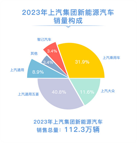 上汽集团：力争2024年销量增速好于市场平均水平