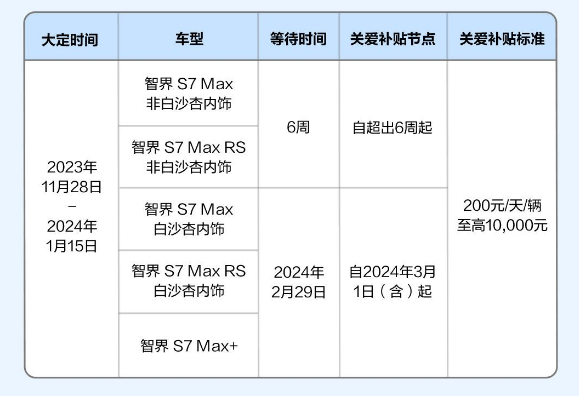 智界S7大定破萬(wàn)，推出延期交付提車(chē)補(bǔ)貼